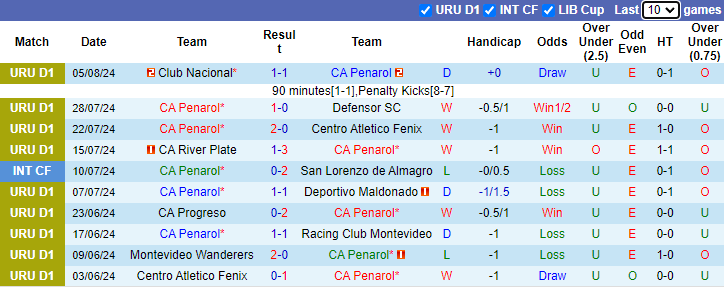 Nhận định, soi kèo CA Penarol vs The Strongest, 5h00 ngày 15/8:  Khó hơn lúc trước - Ảnh 1