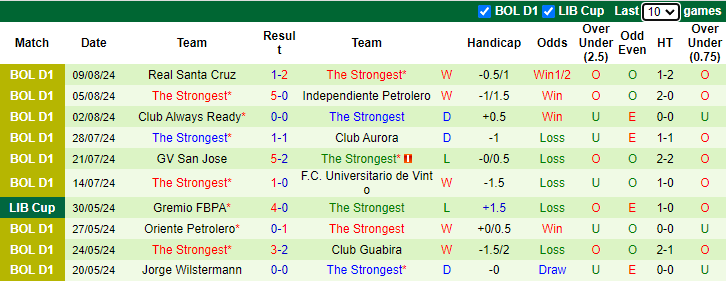 Nhận định, soi kèo CA Penarol vs The Strongest, 5h00 ngày 15/8:  Khó hơn lúc trước - Ảnh 2