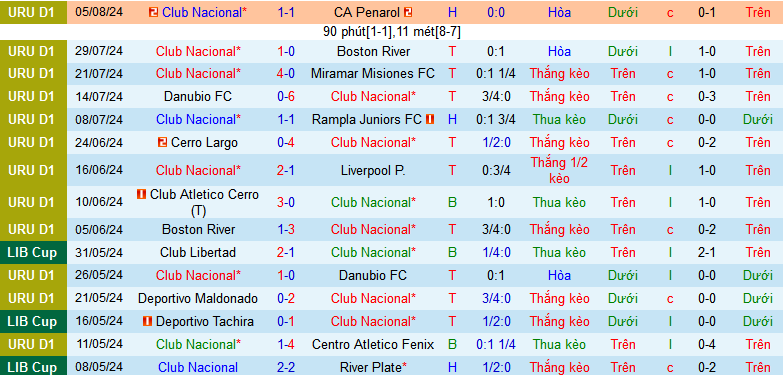 Nhận định, soi kèo Club Nacional vs Sao Paulo, 05h30 ngày 16/8: Nối dài mạch thắng - Ảnh 1