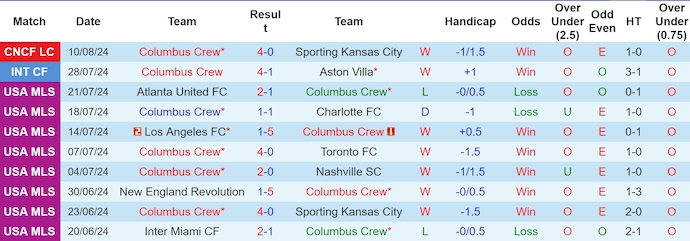 Nhận định, soi kèo Columbus Crew vs Inter Miami, 6h30 ngày 14/8: Không dễ cho chủ nhà - Ảnh 1