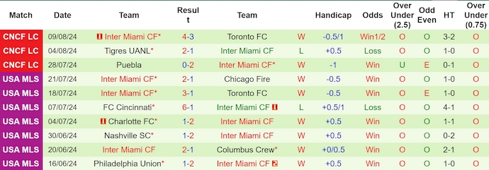 Nhận định, soi kèo Columbus Crew vs Inter Miami, 6h30 ngày 14/8: Không dễ cho chủ nhà - Ảnh 2