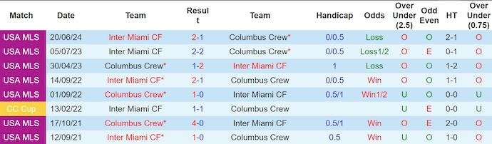 Nhận định, soi kèo Columbus Crew vs Inter Miami, 6h30 ngày 14/8: Không dễ cho chủ nhà - Ảnh 3