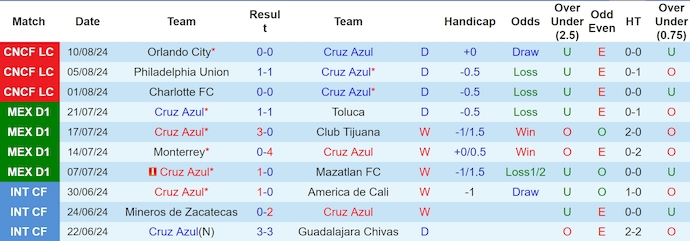 Nhận định, soi kèo Cruz Azul vs Mazatlan FC, 7h00 ngày 14/8: Không dễ khi xa nhà - Ảnh 1