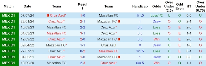 Nhận định, soi kèo Cruz Azul vs Mazatlan FC, 7h00 ngày 14/8: Không dễ khi xa nhà - Ảnh 3