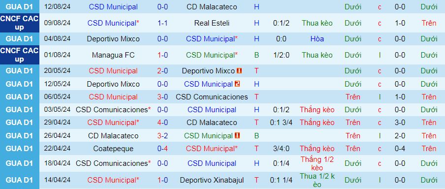 Nhận định, soi kèo CSD Municipal vs Guanacasteca, 09h00 ngày 16/8: Điểm tựa sân nhà - Ảnh 1