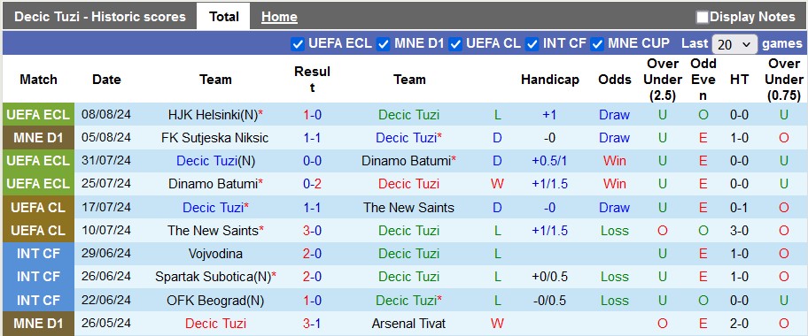 Nhận định, soi kèo Decic Tuzi vs HJK Helsinki, 2h00 ngày 16/8: Thẳng tiến vào vòng trong - Ảnh 1