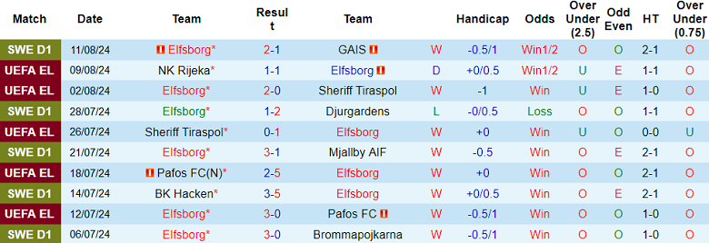 Nhận định, soi kèo Elfsborg vs Rijeka, 00h00 ngày 16/8: Tin vào cửa trên - Ảnh 1