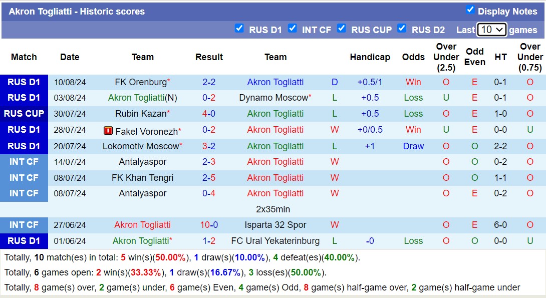 Nhận định, soi kèo Fakel Voronezh vs Akron Togliatti, 22h00 ngày 15/8: Chiến thắng xa nhà - Ảnh 2