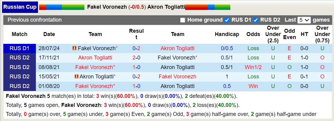 Nhận định, soi kèo Fakel Voronezh vs Akron Togliatti, 22h00 ngày 15/8: Chiến thắng xa nhà - Ảnh 3