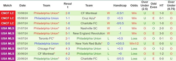 Nhận định, soi kèo FC Cincinnati vs Philadelphia Union, 6h30 ngày 14/8: Ưu thế cho chủ nhà - Ảnh 2