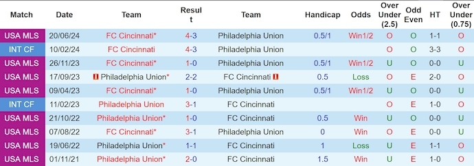 Nhận định, soi kèo FC Cincinnati vs Philadelphia Union, 6h30 ngày 14/8: Ưu thế cho chủ nhà - Ảnh 3