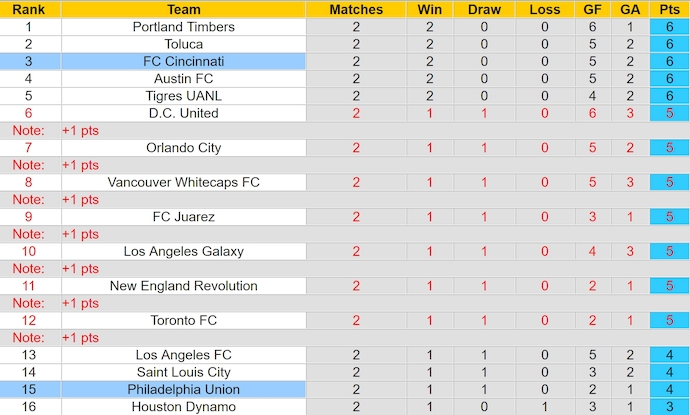 Nhận định, soi kèo FC Cincinnati vs Philadelphia Union, 6h30 ngày 14/8: Ưu thế cho chủ nhà - Ảnh 4
