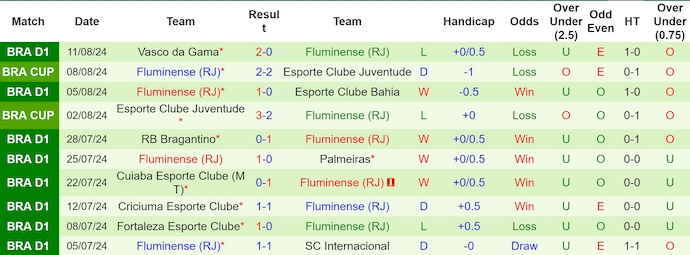 Nhận định, soi kèo Gremio vs Fluminense, 5h00 ngày 14/8: Tin vào lịch sử - Ảnh 2