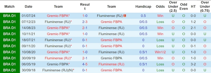 Nhận định, soi kèo Gremio vs Fluminense, 5h00 ngày 14/8: Tin vào lịch sử - Ảnh 3