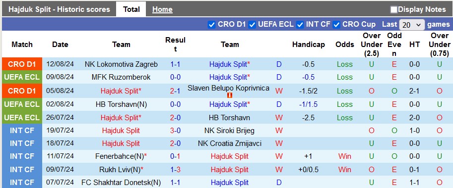 Nhận định, soi kèo Hajduk Split vs Ruzomberok, 2h00 ngày 16/8: Những vị khách lì lợm - Ảnh 1