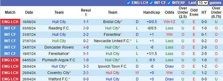 Nhận định, soi kèo Hull City vs Sheffield Wed, 1h45 ngày 15/8: Chớ tin Bầy hổ - Ảnh 1