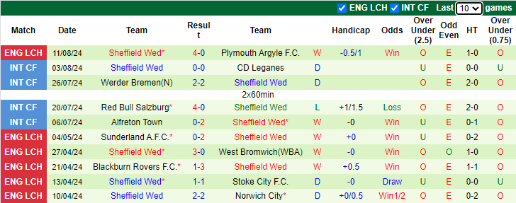 Nhận định, soi kèo Hull City vs Sheffield Wed, 1h45 ngày 15/8: Chớ tin Bầy hổ - Ảnh 2