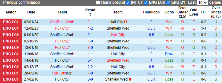 Nhận định, soi kèo Hull City vs Sheffield Wed, 1h45 ngày 15/8: Chớ tin Bầy hổ - Ảnh 3