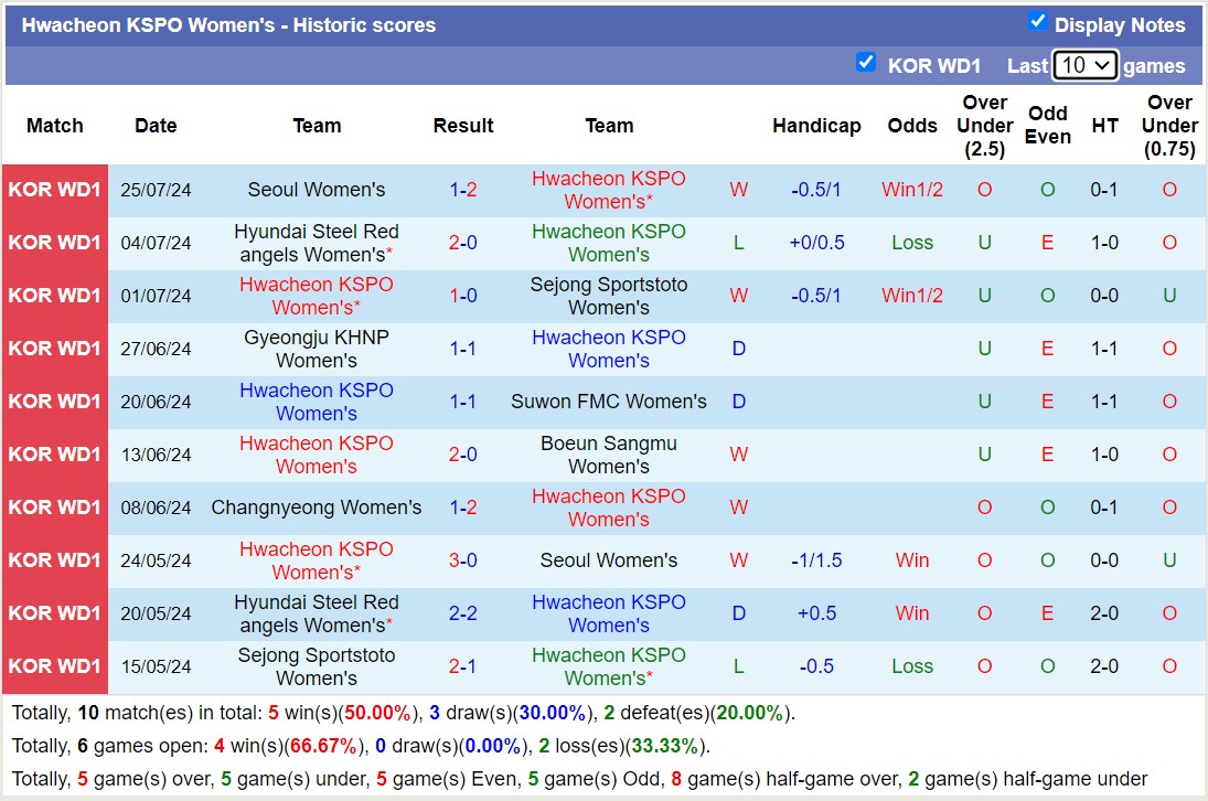 Nhận định, soi kèo Hwacheon KSPO Nữ vs Changnyeong Nữ, 16h00 ngày 15/8: Không có bất ngờ - Ảnh 1