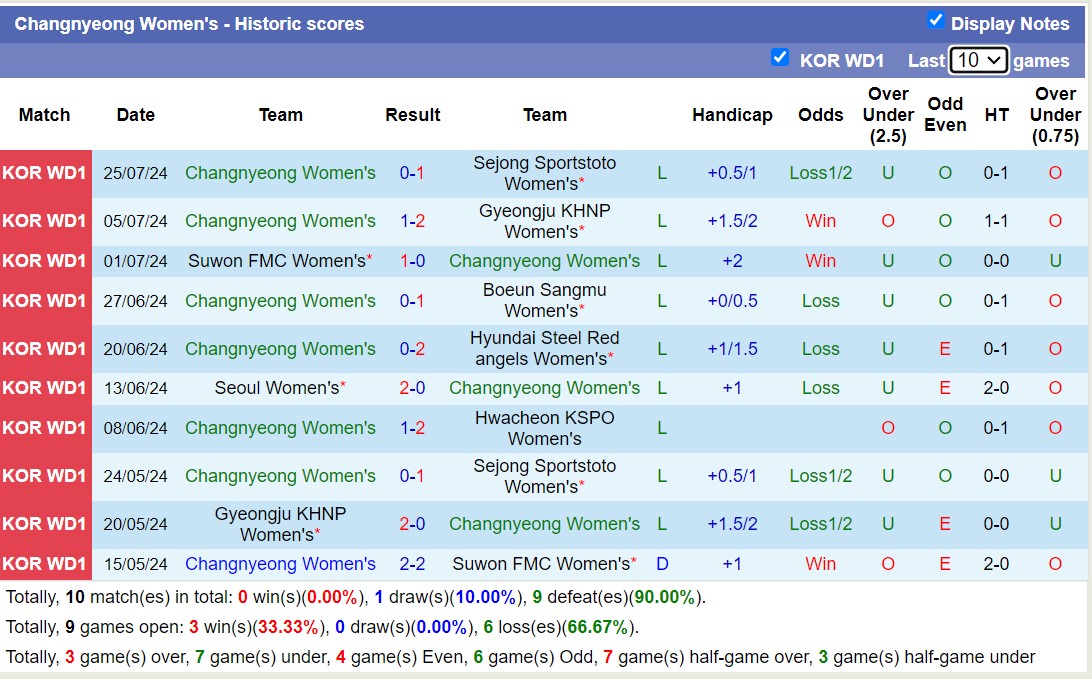 Nhận định, soi kèo Hwacheon KSPO Nữ vs Changnyeong Nữ, 16h00 ngày 15/8: Không có bất ngờ - Ảnh 2