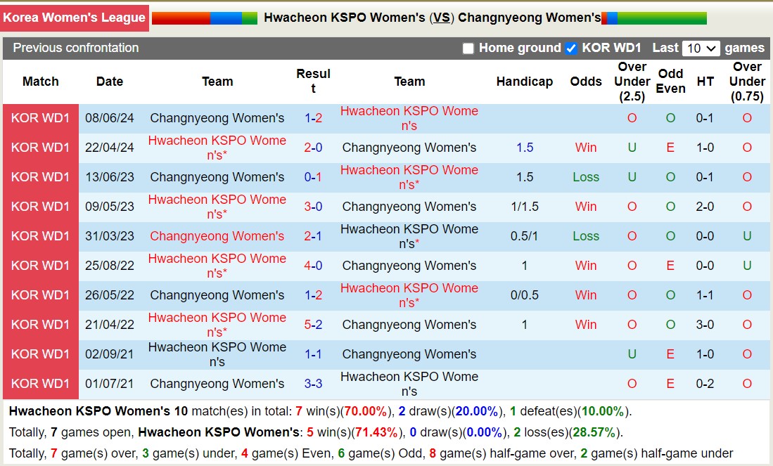 Nhận định, soi kèo Hwacheon KSPO Nữ vs Changnyeong Nữ, 16h00 ngày 15/8: Không có bất ngờ - Ảnh 3