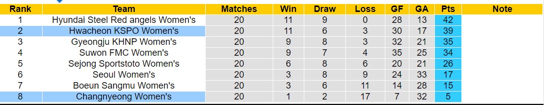 Nhận định, soi kèo Hwacheon KSPO Nữ vs Changnyeong Nữ, 16h00 ngày 15/8: Không có bất ngờ - Ảnh 4
