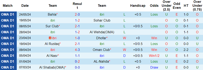 Nhận định, soi kèo Ibri vs Al Seeb, 23h20 ngày 15/8: Kết cục dễ đoán - Ảnh 1