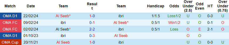 Nhận định, soi kèo Ibri vs Al Seeb, 23h20 ngày 15/8: Kết cục dễ đoán - Ảnh 3