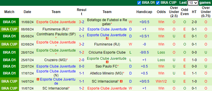 Nhận định, soi kèo Internacional vs Juventude, 5h30 ngày 15/8: Tiếp đà hồi sinh - Ảnh 2