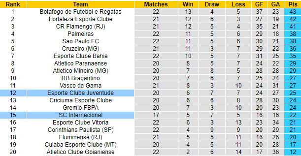 Nhận định, soi kèo Internacional vs Juventude, 5h30 ngày 15/8: Tiếp đà hồi sinh - Ảnh 4