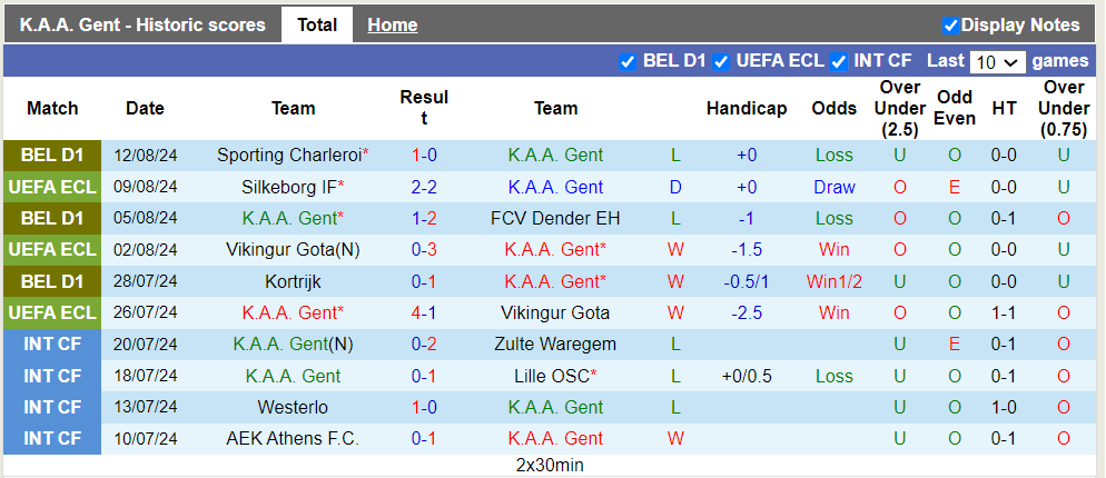 Nhận định, soi kèo K.A.A. Gent vs Silkeborg IF, 1h30 16/08: Khách trắng tay - Ảnh 2