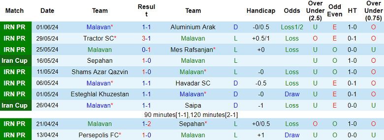 Nhận định, soi kèo Malavan vs Gol Gohar, 23h15 ngày 15/8: Kịch bản quen thuộc - Ảnh 1