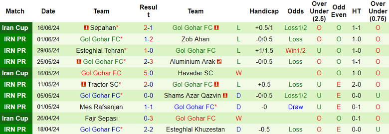 Nhận định, soi kèo Malavan vs Gol Gohar, 23h15 ngày 15/8: Kịch bản quen thuộc - Ảnh 2