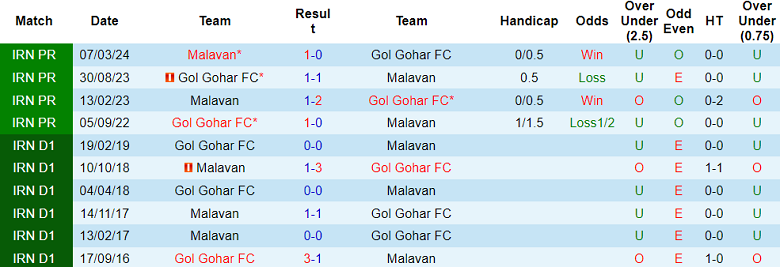 Nhận định, soi kèo Malavan vs Gol Gohar, 23h15 ngày 15/8: Kịch bản quen thuộc - Ảnh 3