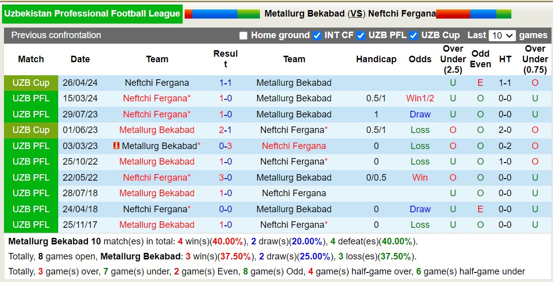 Nhận định, soi kèo Metallurg Bekabad vs Neftchi Fergana, 20h00 ngày 15/8: Khó cho chủ nhà - Ảnh 3