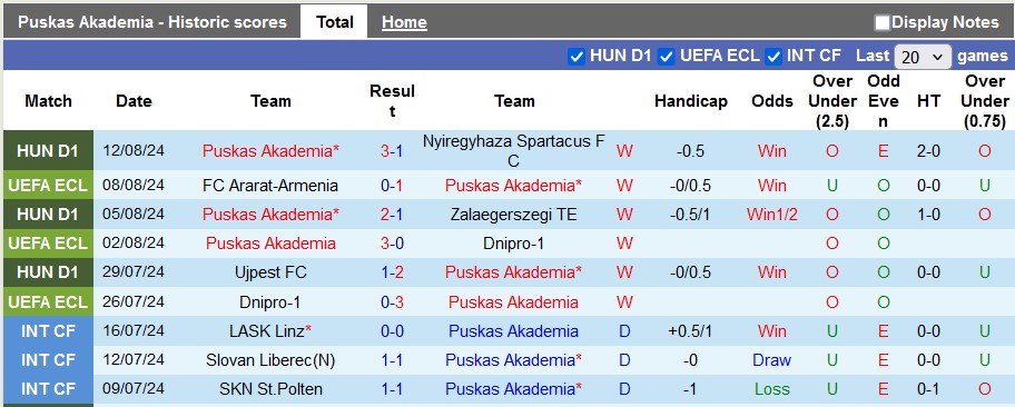 Nhận định, soi kèo Puskas Akademia vs Ararat-Armenia, 2h00 ngày 16/8: Thêm một chiến thắng nữa - Ảnh 1