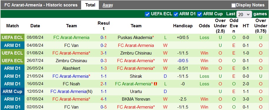 Nhận định, soi kèo Puskas Akademia vs Ararat-Armenia, 2h00 ngày 16/8: Thêm một chiến thắng nữa - Ảnh 2