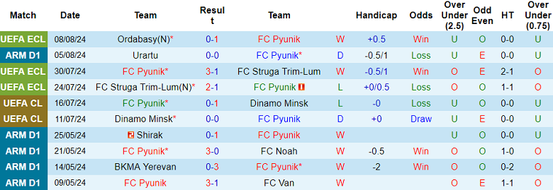 Nhận định, soi kèo Pyunik vs Ordabasy, 23h00 ngày 15/8: Cửa dưới đáng tin - Ảnh 1