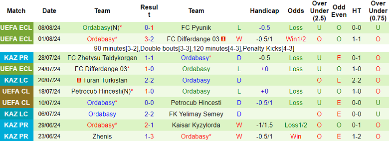 Nhận định, soi kèo Pyunik vs Ordabasy, 23h00 ngày 15/8: Cửa dưới đáng tin - Ảnh 2