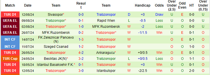 Nhận định, soi kèo Rapid Wien vs Trabzonspor, 22h59 ngày 15/8: Không có cửa ngược dòng - Ảnh 3