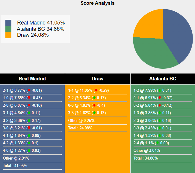 Nhận định, soi kèo Real Madrid vs Atalanta, 2h00 ngày 15/8: Kền kền lên đỉnh - Ảnh 4