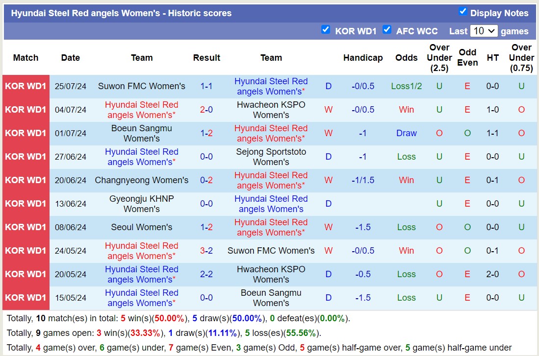 Nhận định, soi kèo Seoul Nữ vs Hyundai Steel Red angels Nữ, 16h00 ngày 15/8: Giữ vững ngôi đầu - Ảnh 2