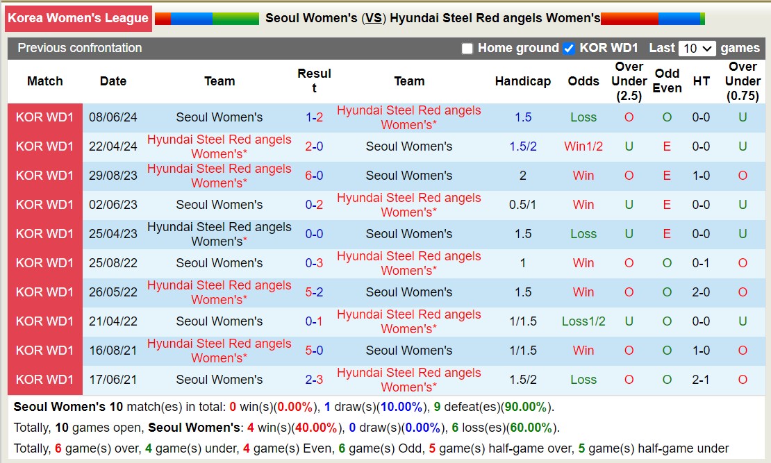 Nhận định, soi kèo Seoul Nữ vs Hyundai Steel Red angels Nữ, 16h00 ngày 15/8: Giữ vững ngôi đầu - Ảnh 3