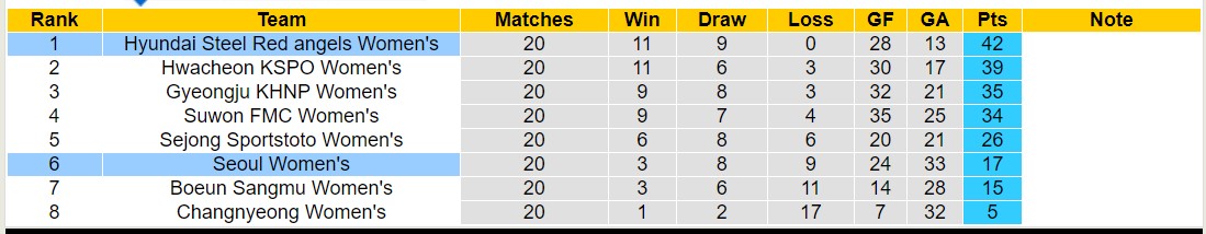Nhận định, soi kèo Seoul Nữ vs Hyundai Steel Red angels Nữ, 16h00 ngày 15/8: Giữ vững ngôi đầu - Ảnh 4
