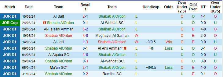 Nhận định, soi kèo Shabab AlOrdon vs Al Jazeera Amman, 22h00 ngày 15/8: Thất vọng tân binh - Ảnh 2