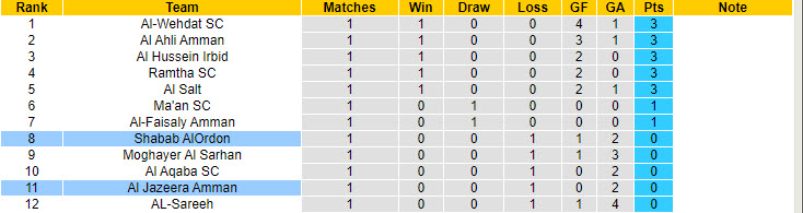 Nhận định, soi kèo Shabab AlOrdon vs Al Jazeera Amman, 22h00 ngày 15/8: Thất vọng tân binh - Ảnh 5