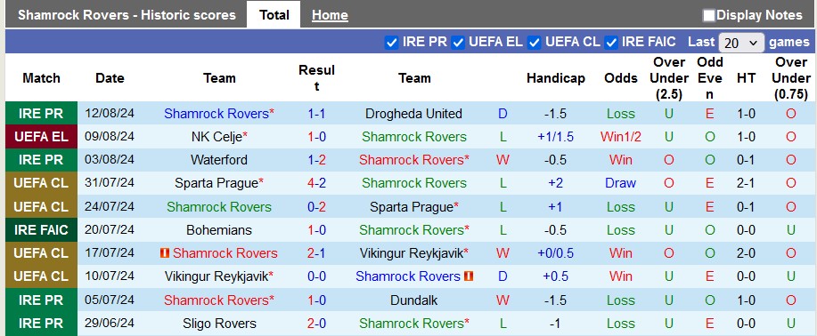 Nhận định, soi kèo Shamrock Rovers vs Celje, 2h00 ngày 16/8: Điểm tựa sân nhà - Ảnh 1