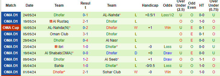 Nhận định, soi kèo Sur Club vs Dhofar, 21h05 ngày 15/8: Kết quả lặp lại - Ảnh 3