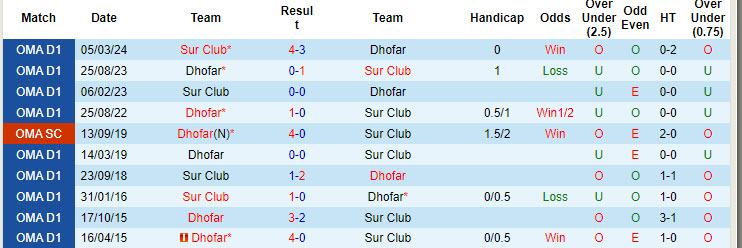 Nhận định, soi kèo Sur Club vs Dhofar, 21h05 ngày 15/8: Kết quả lặp lại - Ảnh 4