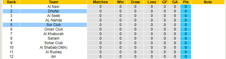 Nhận định, soi kèo Sur Club vs Dhofar, 21h05 ngày 15/8: Kết quả lặp lại - Ảnh 5